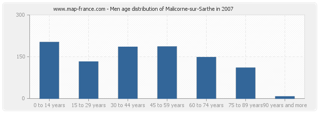 Men age distribution of Malicorne-sur-Sarthe in 2007