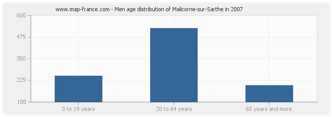 Men age distribution of Malicorne-sur-Sarthe in 2007