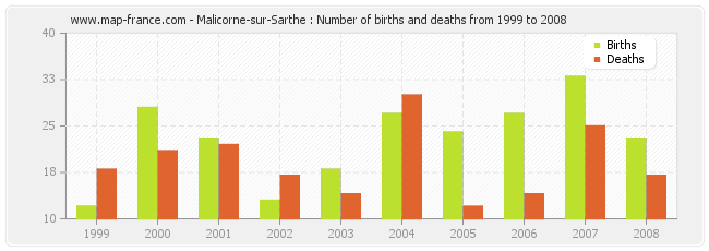 Malicorne-sur-Sarthe : Number of births and deaths from 1999 to 2008