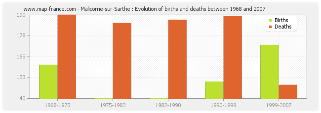 Malicorne-sur-Sarthe : Evolution of births and deaths between 1968 and 2007