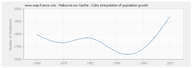 Malicorne-sur-Sarthe : Cubic interpolation of population growth