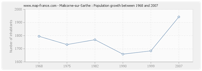 Population Malicorne-sur-Sarthe