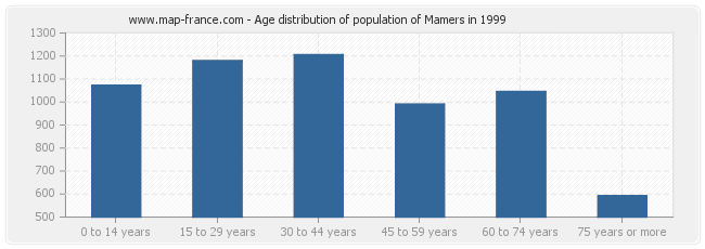Age distribution of population of Mamers in 1999