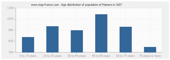 Age distribution of population of Mamers in 2007