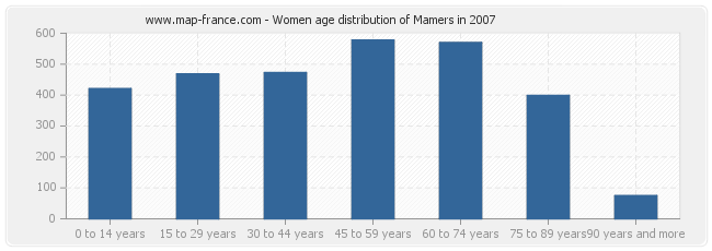 Women age distribution of Mamers in 2007