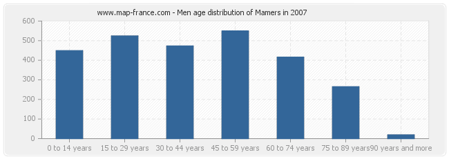Men age distribution of Mamers in 2007
