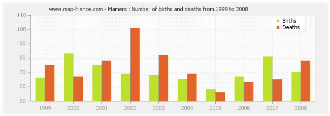 Mamers : Number of births and deaths from 1999 to 2008