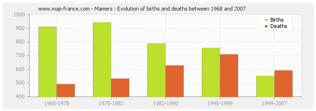 Mamers : Evolution of births and deaths between 1968 and 2007