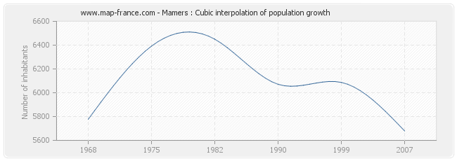 Mamers : Cubic interpolation of population growth