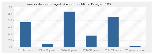 Age distribution of population of Mansigné in 1999