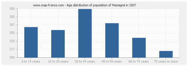 Age distribution of population of Mansigné in 2007