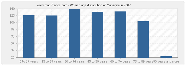 Women age distribution of Mansigné in 2007