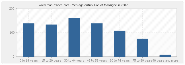 Men age distribution of Mansigné in 2007