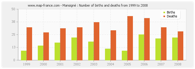 Mansigné : Number of births and deaths from 1999 to 2008