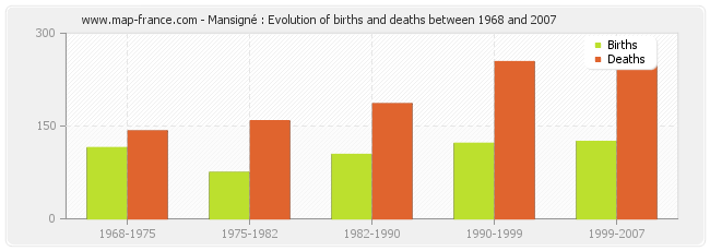 Mansigné : Evolution of births and deaths between 1968 and 2007