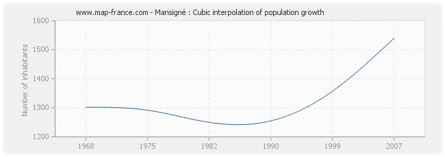 Mansigné : Cubic interpolation of population growth
