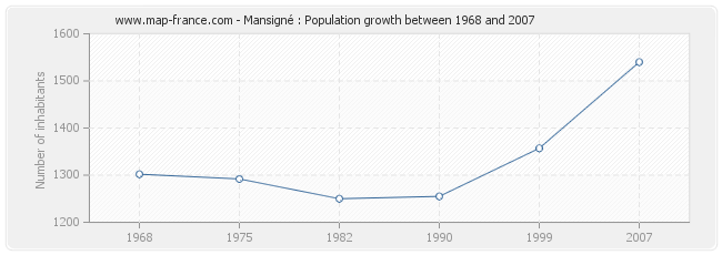 Population Mansigné