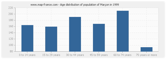 Age distribution of population of Marçon in 1999