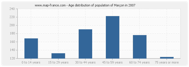 Age distribution of population of Marçon in 2007