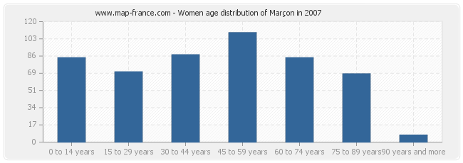 Women age distribution of Marçon in 2007