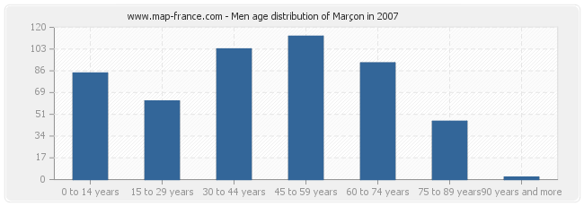 Men age distribution of Marçon in 2007