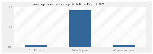 Men age distribution of Marçon in 2007