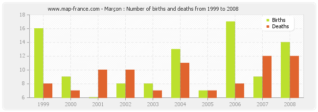 Marçon : Number of births and deaths from 1999 to 2008
