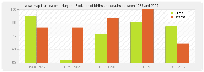 Marçon : Evolution of births and deaths between 1968 and 2007