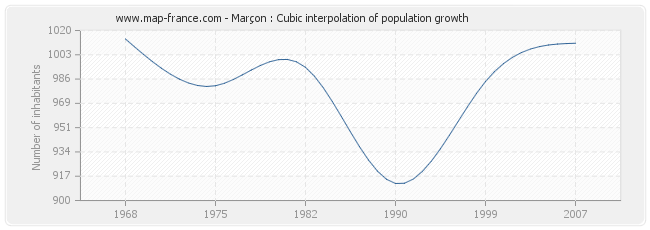Marçon : Cubic interpolation of population growth