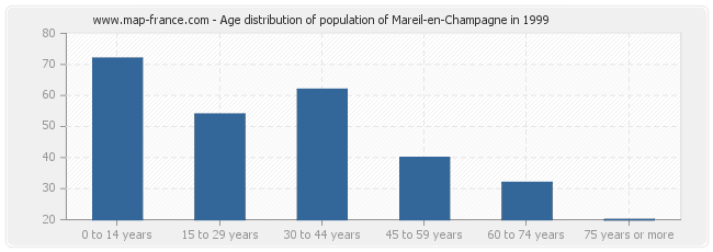 Age distribution of population of Mareil-en-Champagne in 1999