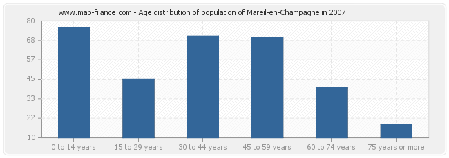 Age distribution of population of Mareil-en-Champagne in 2007