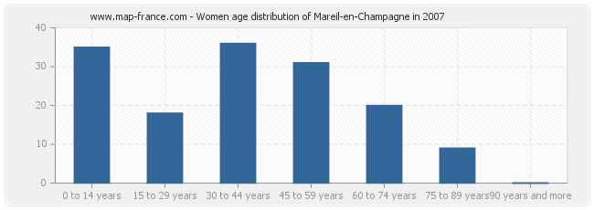 Women age distribution of Mareil-en-Champagne in 2007