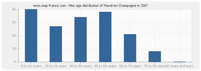 Men age distribution of Mareil-en-Champagne in 2007