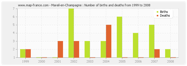 Mareil-en-Champagne : Number of births and deaths from 1999 to 2008