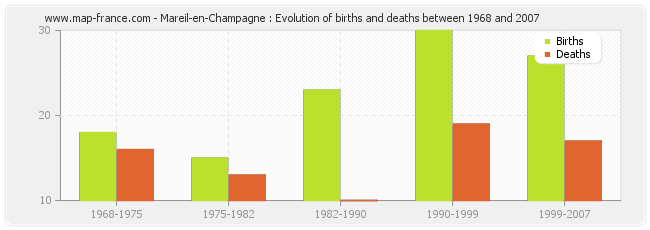 Mareil-en-Champagne : Evolution of births and deaths between 1968 and 2007