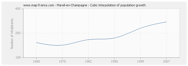 Mareil-en-Champagne : Cubic interpolation of population growth