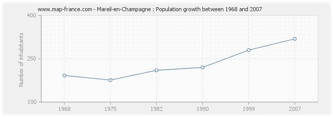 Population Mareil-en-Champagne