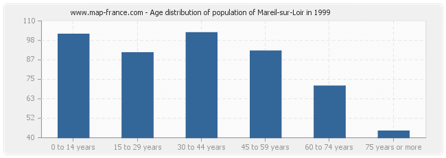 Age distribution of population of Mareil-sur-Loir in 1999