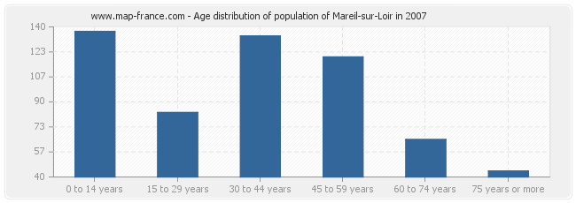 Age distribution of population of Mareil-sur-Loir in 2007