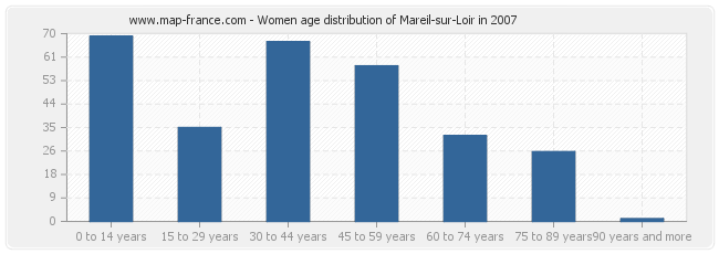 Women age distribution of Mareil-sur-Loir in 2007