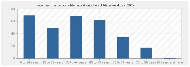 Men age distribution of Mareil-sur-Loir in 2007