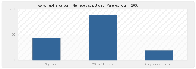 Men age distribution of Mareil-sur-Loir in 2007