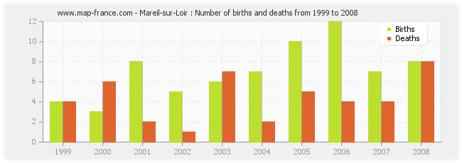 Mareil-sur-Loir : Number of births and deaths from 1999 to 2008