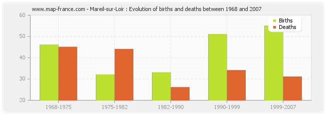Mareil-sur-Loir : Evolution of births and deaths between 1968 and 2007