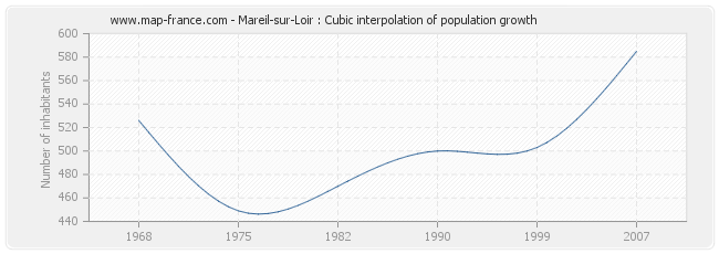 Mareil-sur-Loir : Cubic interpolation of population growth