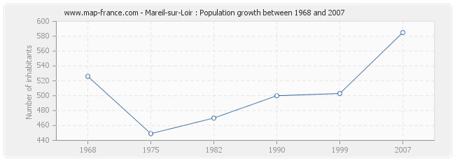 Population Mareil-sur-Loir