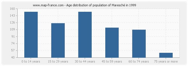 Age distribution of population of Maresché in 1999