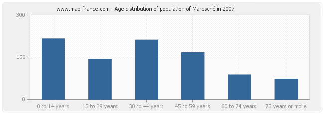 Age distribution of population of Maresché in 2007