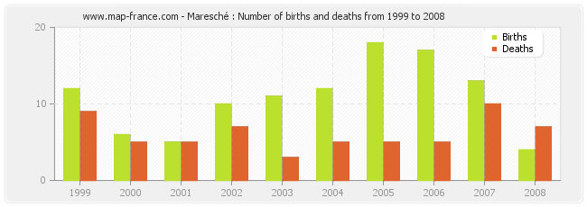 Maresché : Number of births and deaths from 1999 to 2008