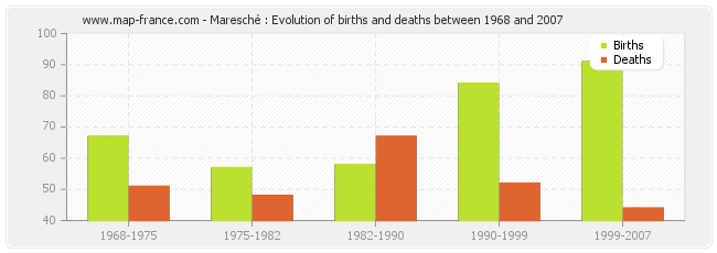 Maresché : Evolution of births and deaths between 1968 and 2007